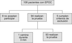 Valoración y seguimiento de la prueba de la marcha durante 6min.