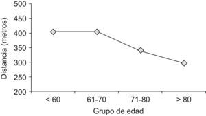 Relación entre la distancia y el grupo de edad.