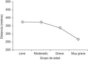 Relación entre la distancia y el grado de enfermedad pulmonar obstructiva crónica.