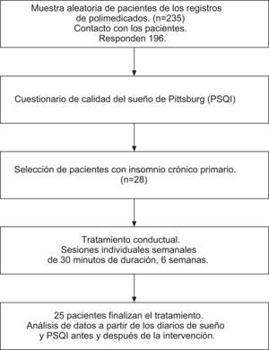 Esquema general del estudio.