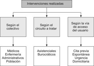 Intervenciones realizadas.