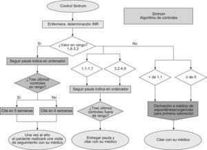 Diagrama de flujos para el control de los pacientes en tratamiento con Sintrom.