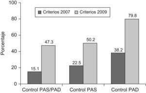Porcentaje de pacientes hipertensos diabéticos que muestran buen control de la PAS y PAD, y únicamente de la PAS y PAD según los criterios recomendados por la Guía Europea Hipertensión de 2007 (PAS inferior a 130 y PAD inferior a 80mmHg), y la European Society of Hypertension de 2009 (PAS inferior a 140 y PAD inferior a 90mmHg). N=2.752 pacientes.
