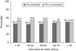 Porcentaje de pacientes hipertensos diabéticos que presentan buen control de la HTA por intervalos de edad según las recomendaciones de la European Society of Hypertension de 2009 (PAS inferior a 140 y PAD inferior a 90mm Hg).