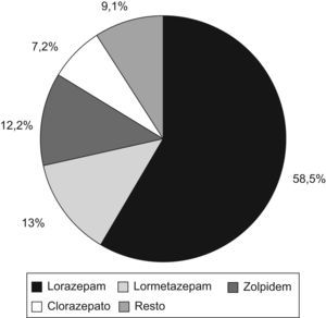 Principales principios activos hipnóticos prescritos en AP del área de salud de Toledo durante 2007.
