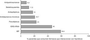 Prescripción de fármacos con posibles interacciones con los hipnóticos en el área de salud de Toledo.
