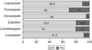 Posología dentro de rango terapéutico por principio activo hipnótico en el área de salud de Toledo.