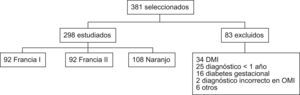 Esquema general del estudio.