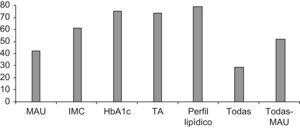 Porcentaje de procedimientos asistenciales llevados a cabo en los diabéticos estudiados. MAU: microalbuminuria; Hba1c: hemoglobina glicosilada; TA: tensión arterial.