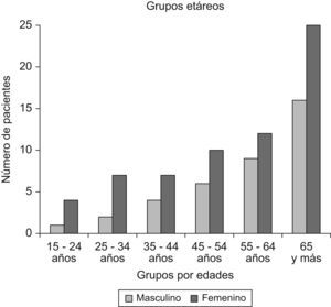 Pacientes ingresados en el servicio de medicina interna por grupos etarios y su representación por sexos (fuente: registro médico).