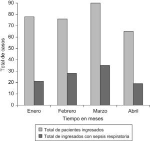 Total de pacientes ingresados por meses con sepsis respiratoria o sin ella en el servicio de medicina interna.