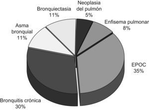 Enfermedades respiratorias crónicas más frecuentes presentes en los pacientes estudiados con sepsis respiratoria.
