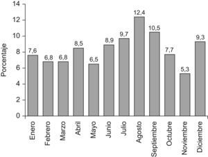 De las urgencias atendidas en una zona de salud rural. Distribución por meses.