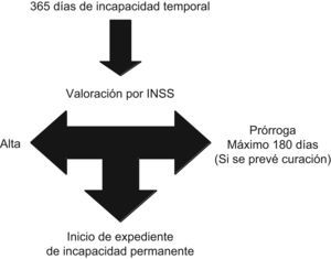 Competencias del INSS en el trámite de IT (artículo 128 de la LGSS).