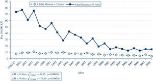 ECEMC: distribución anual de la frecuencia de síndrome de Down al nacimiento, por intervalos de edad materna (EM).