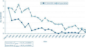 ECEMC: distribución anual de la frecuencia de anencefalia y espina bífida al nacimiento.