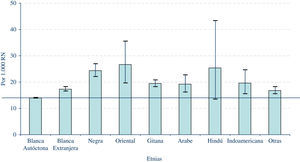 ECEMC: frecuencia de recién nacidos con DC en las distintas etnias (e intervalo de confianza al 95%). Período: 1980–2008.