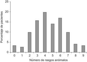 Resultados IPDE-s. Número de rasgos anómalos.