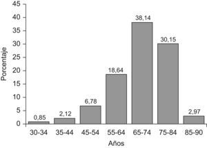 Distribución de la muestra, por intervalos de edad.