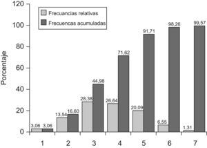 Frecuencias relativas y acumuladas (%) en los pacientes de la coexistencia de FRCV.