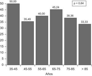 Grado de control de ambos componentes de la PA, por grupos de edad.
