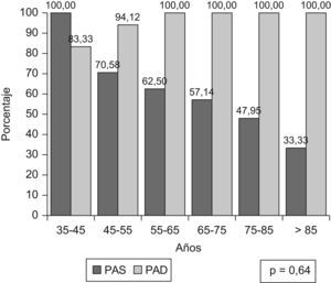 Grado de control de ambos componentes de la PA, por grupos de edad.