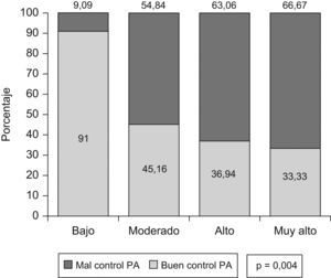 Grado de control de la PA, según el RCV de los pacientes.