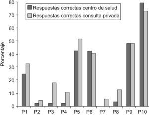 Comparativa de resultados entre los datos obtenidos del centro de salud y la consulta privada para cada una de las preguntas incluidas en las encuestas.
