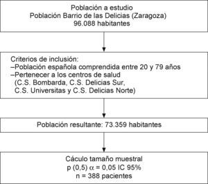 Criterios de inclusión y población resultante a estudio.