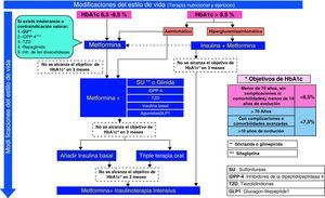 Algoritmo 2010 de la Sociedad Española de Diabetes sobre el tratamiento farmacológico de la hiperglucemia en la diabetes tipo 2.