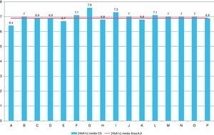 Concentración media de HbA1c (%) por centro de salud.