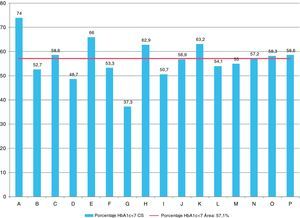 Porcentaje de población correctamente controlada por centro de salud (HbA1c)<7,0%.