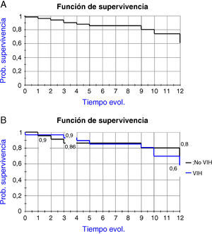 Curvas de supervivencia de los pacientes estudiados (A). Comparación entre monoinfectados y coinfectados por el VIH (B).