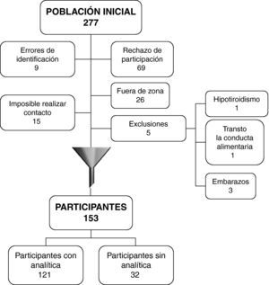 Descripción de la población y criterios de exclusión.