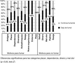 Motivos para fumar y dejar de fumar en los adolescentes entrevistados según el cese del consumo tabáquico al mes de la intervención.