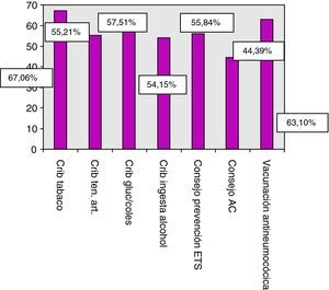 Porcentaje de cada actividad preventiva realizada en toda la población. ETS: Enfermedad de transmisión sexual, AC: Anticoncepción.