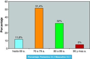 Distribución de población por edad.
