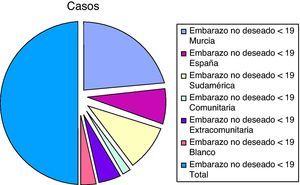 Embarazo no deseado en menores de 19 años según su procedencia.