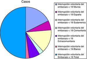 Interrupción voluntaria del embarazo en menores de 19 años según su procedencia.
