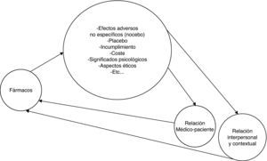Los aspectos no farmacológicos de la medicación modifican y son modificados por la relación médico-paciente.