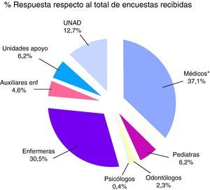 Porcentaje de contestación a la encuesta del mapa de conocimiento respecto al total de encuestas recibidas. Número total de encuestas recibidas: médicos: 96; pediatras: 16; odontólogos: 6; psicólogos: 1; enfermeras: 79; auxiliares enfermería: 12; unidades apoyo: 16; UNAD: 33. *Incluye: licenciados en medicina, médicos de familia y otras especialidades médicas.