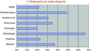 Porcentaje de contestación a la encuesta del mapa de conocimiento respecto al total de profesionales de cada categoría. *Incluye: licenciados en medicina, médicos de familia y otras especialidades médicas.