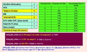 Escala CHA2DS2-VASc para calcular el riesgo de ictus en pacientes que padecen fibrilación auricular. AIT: accidente isquémico transitorio; AP: arteriopatía periférica; AVC: accidente vascular cerebral; DVI: disfunción ventricular izquierda; ECV: enfermedad cardiovascular; ETE: enfermedad tromboembólica; FA: fibrilación auricular; FE: fracción de eyección; FR: factores de riesgo; IAM: infarto agudo de miocardio; ICC: insuficiencia cardíaca congestiva; TAO: terapia anticoagulante oral. Modificada de Lip GY et al12 y Camm AJ et al8.