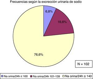 Frecuencias según la excreción urinaria de sodio.