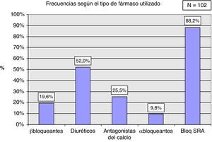 Frecuencias según el tipo de fármaco utilizado.