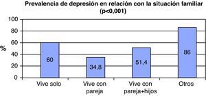 Prevalencia de depresión en relación con la situación familiar.