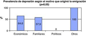 Prevalencia de depresión según el motivo de emigración.