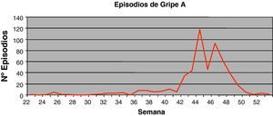 Gripe A según distribución por semanas epidemiológicas.