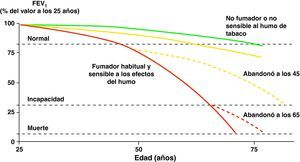 Historia natural de la enfermedad pulmonar obstructiva crónica. Modificado de Fletcher y Peto10.
