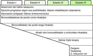 Tratamiento escalonado de la EPOC estable.